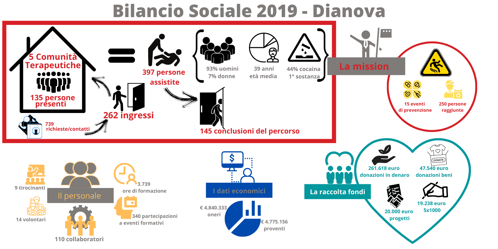 Bilancio sociale Dianova 2019 infografica